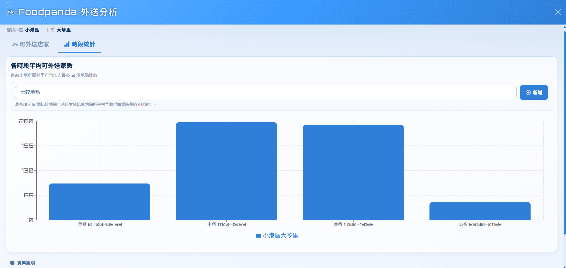 愛台灣 Foodpanda 外送分析時段統計頁籤,以長條圖呈現四個時段平均可外送家數